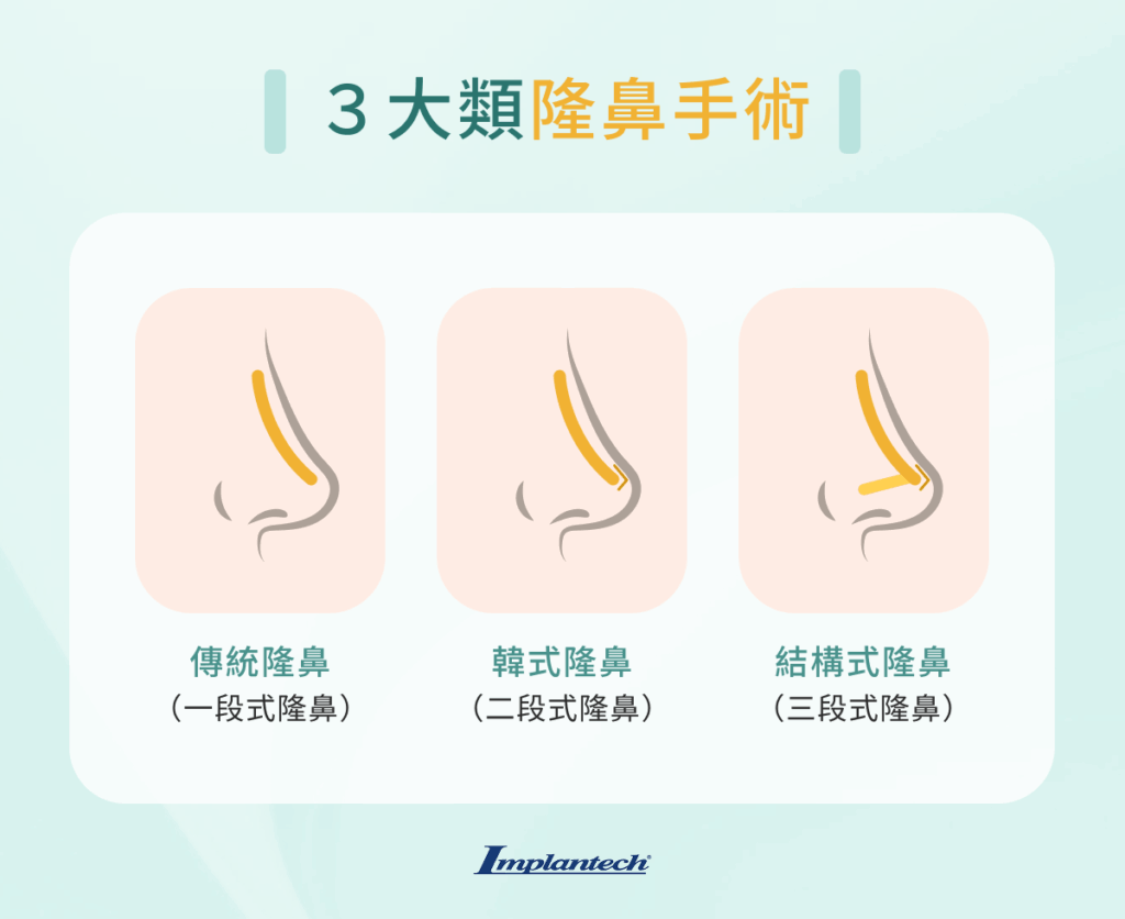 3 大類隆鼻手術